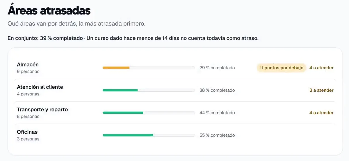 Las áreas atrasadas en la app: en conjunto, un 39 % completado; primero Almacén, con un 29 % y 11 puntos por debajo, y después Atención al cliente, Transporte y reparto y Oficinas.