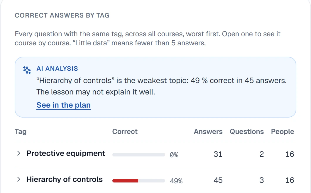 In the app, correct answers by tag: the AI analysis says “Hierarchy of controls” is the weakest topic, at 49% correct, and the table starts with “Protective equipment”, at 0%.