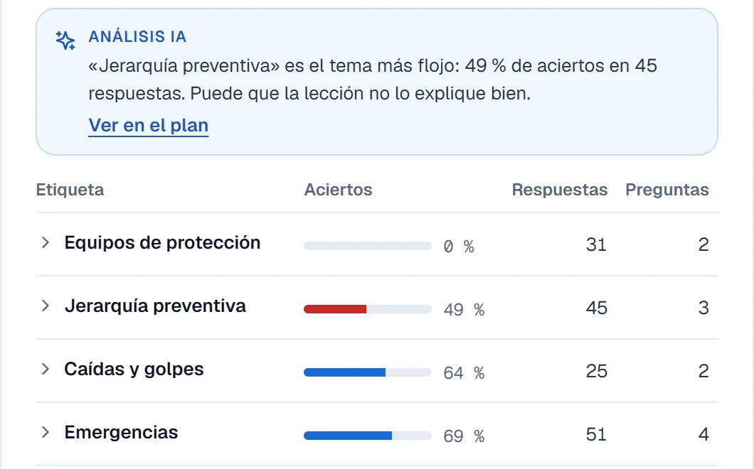 En la app, los aciertos por etiqueta: el análisis de la IA dice que «Jerarquía preventiva» es el tema más flojo, con un 49 % de aciertos, y la tabla empieza por «Equipos de protección», con un 0 %.